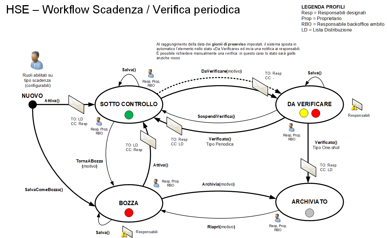 Workflow scadenza