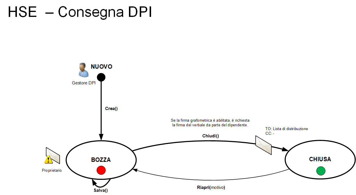 Workflow Consegna DPI
