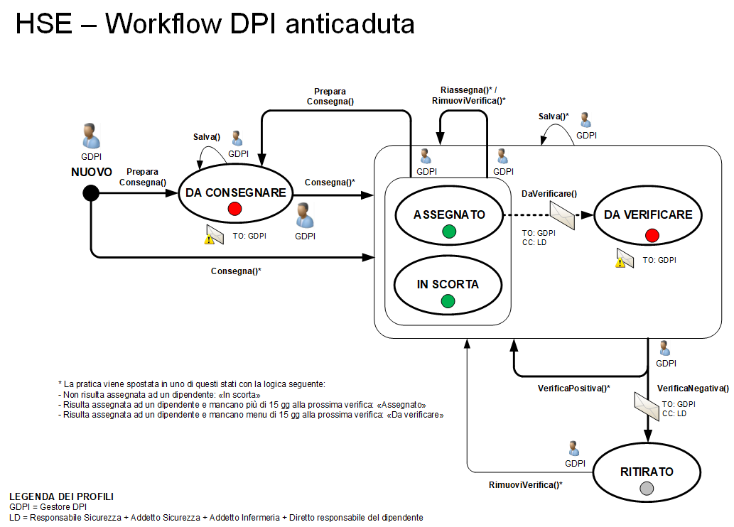 Workflow Consegna DPI anticaduta