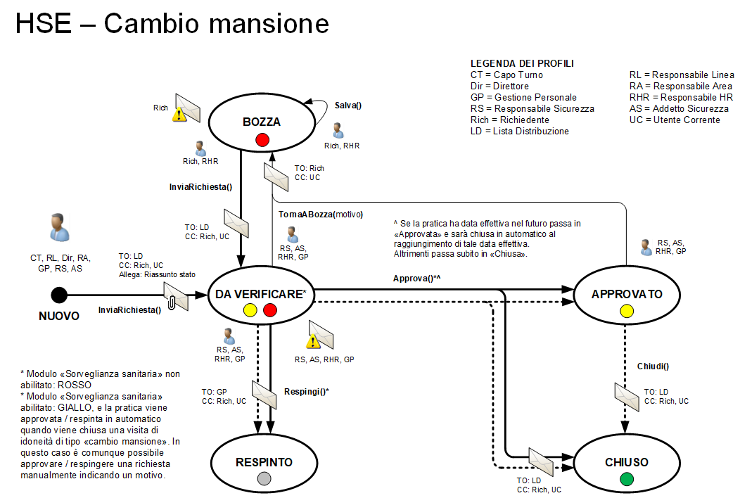 Workflow Cambio mansione