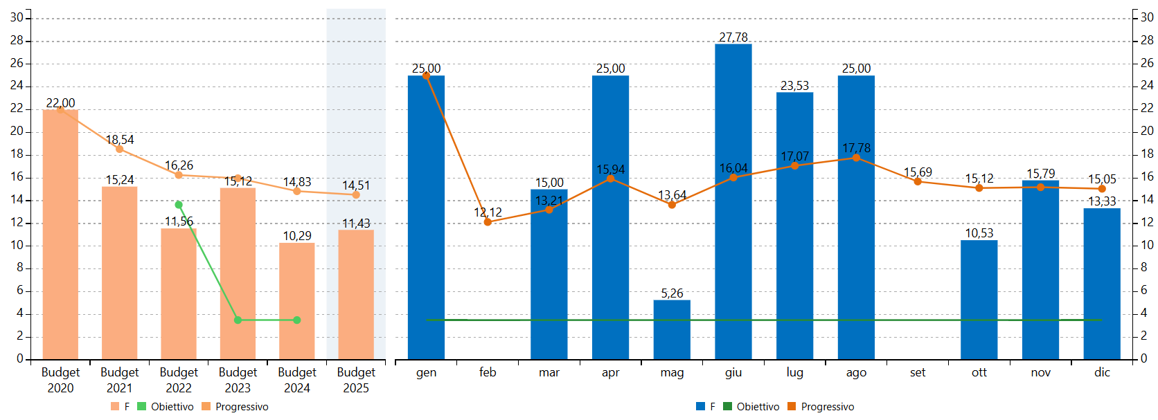 Grafico frequenza infortuni e medicazioni
