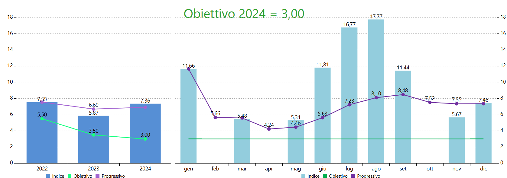 Grafico indice di gravità