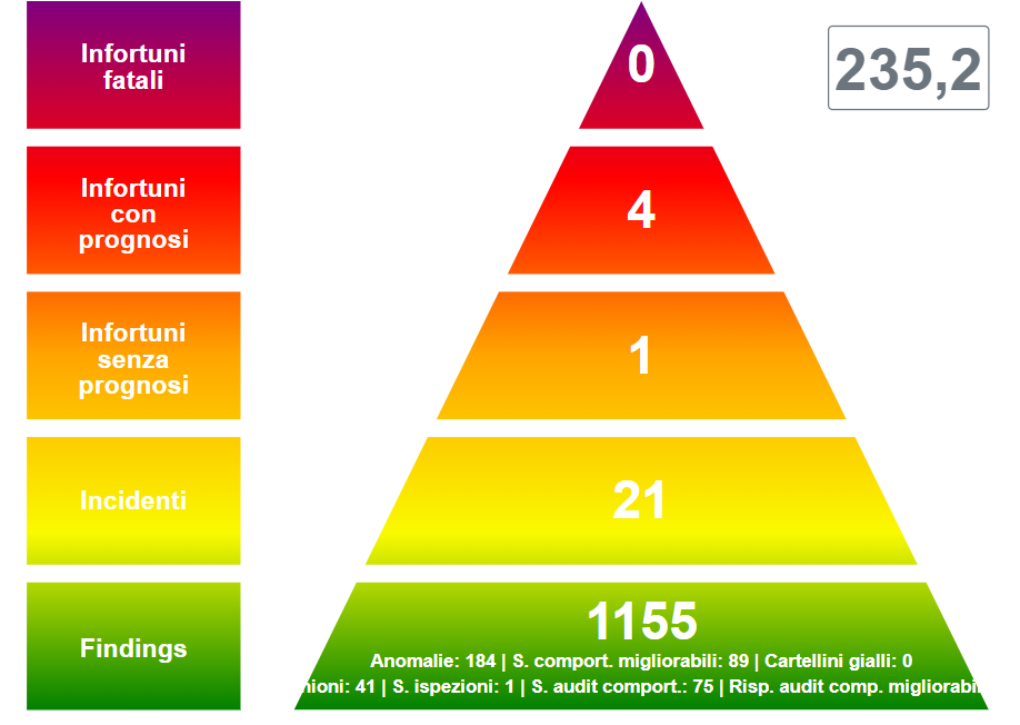 Piramide di sicurezza