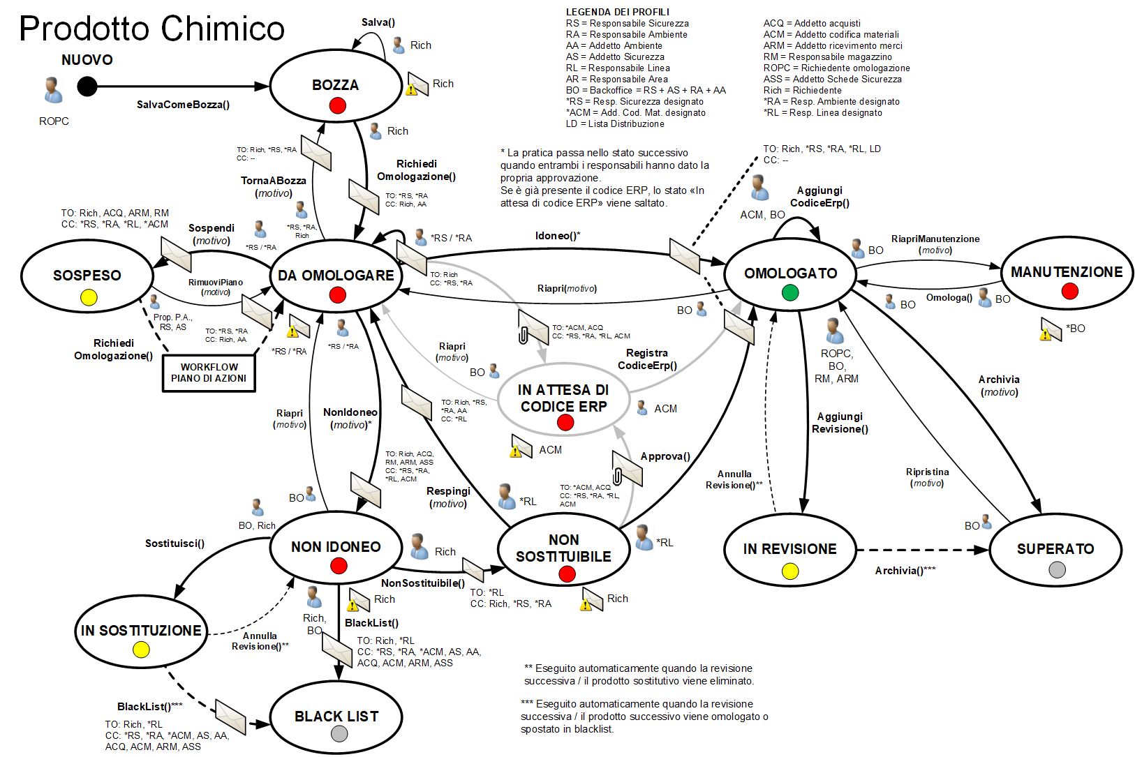Workflow prodotto chimico