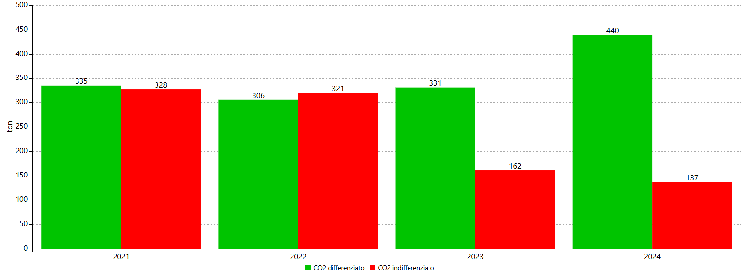 Grafico CO2 prodotta