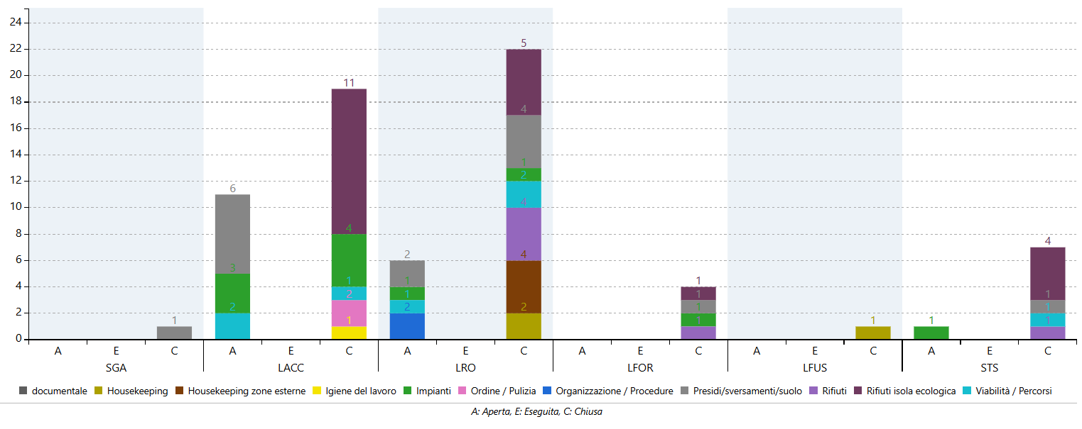 Grafico anomalie confronto per posizione