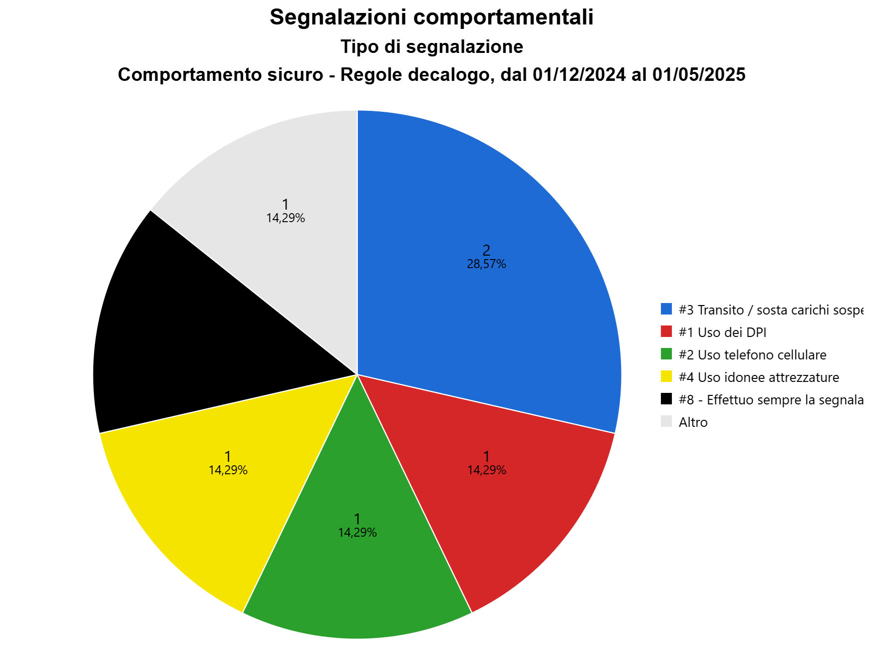 Grafico tipo di segnalazione