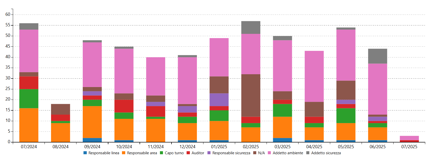 Grafico per ruolo