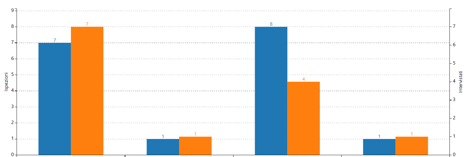Grafico analisi ispezioni