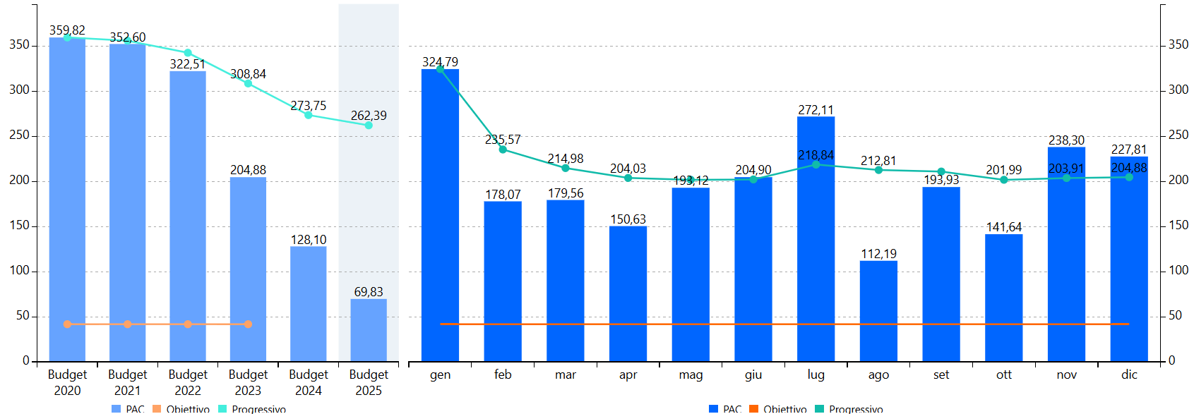 Grafico media giorni chiusura piano di azioni