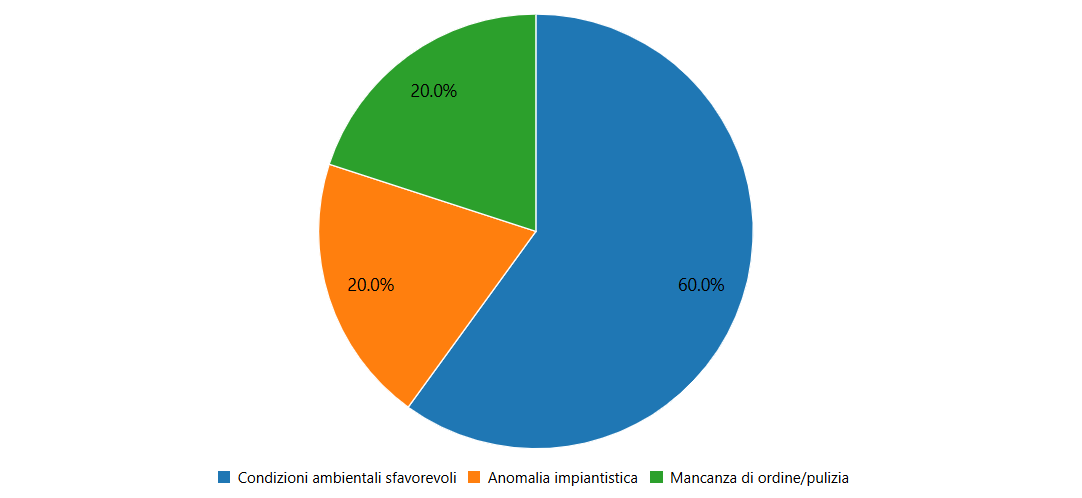 Grafico dettaglio origini tecniche