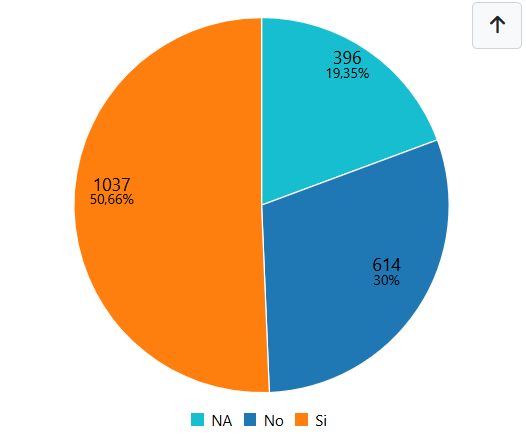 Grafico tipi di risposte