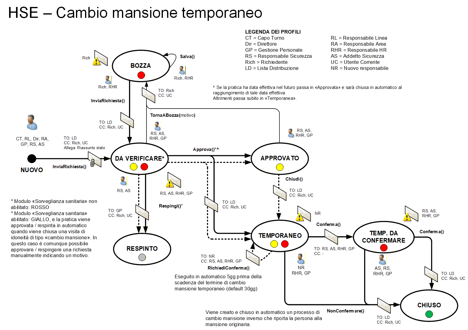 Workflow Cambio mansione