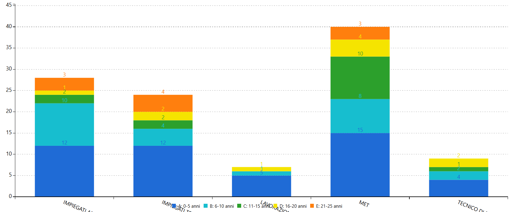 Immagine grafico anzianità aziendale