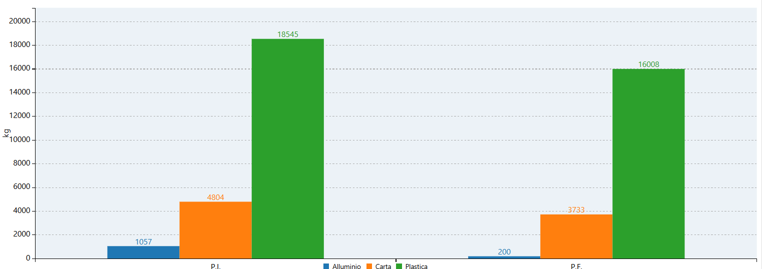 Grafico CO2 risparmiata