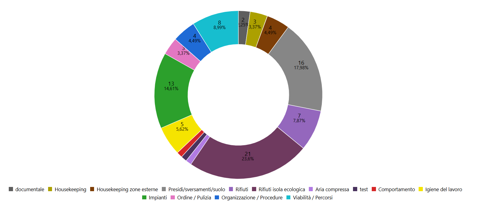 Grafico analisi tipologie di anomalie/non conformità