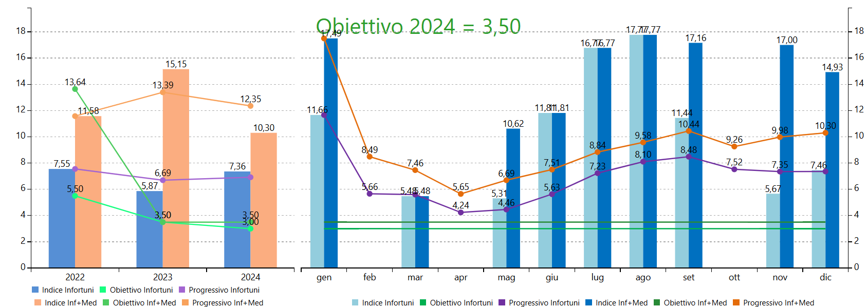 Grafico indice di frequenza infortuni e medicazioni
