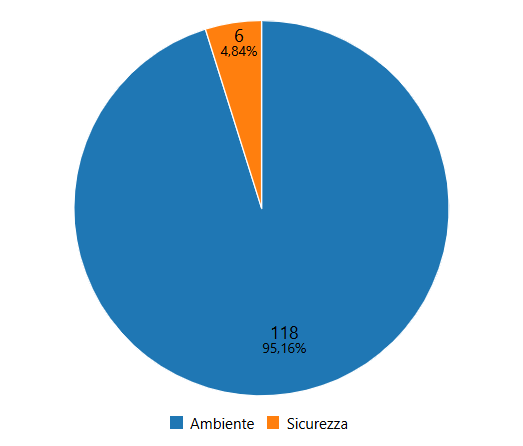 Grafico tipi di anomalie