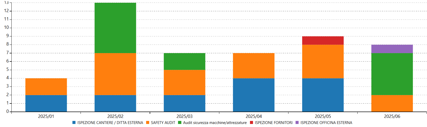 Grafico andamento nel tempo