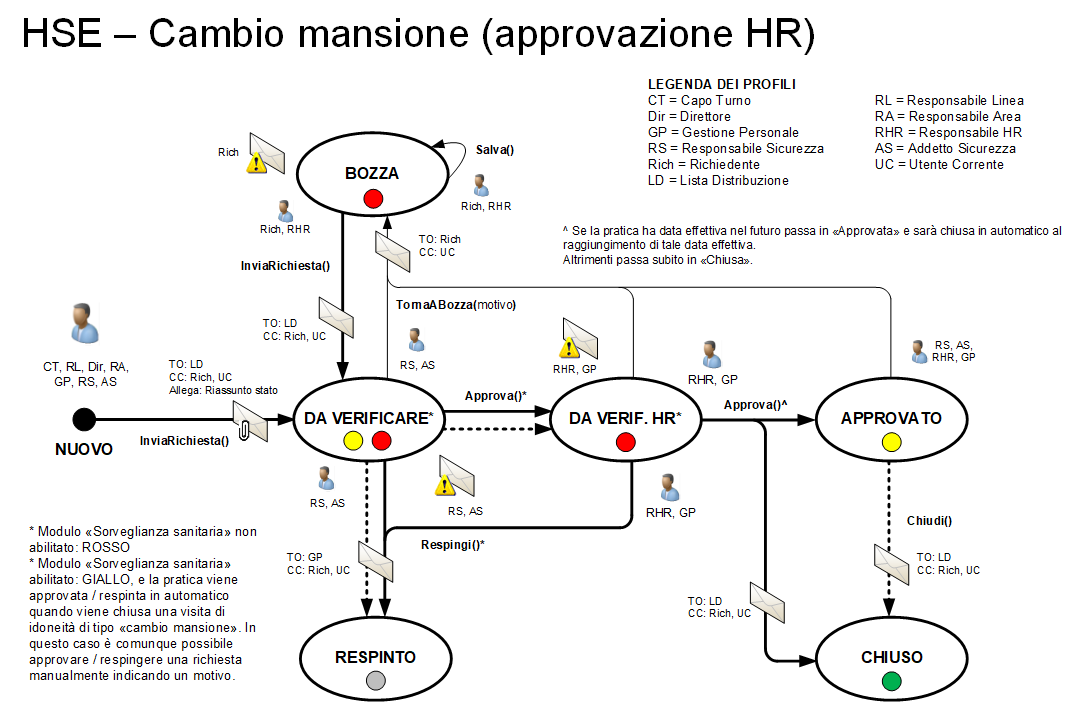 Workflow Cambio mansione