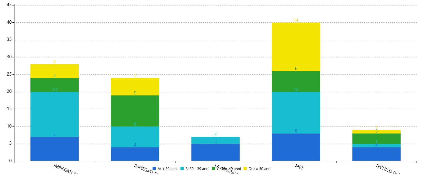Immagine grafico fascia di età