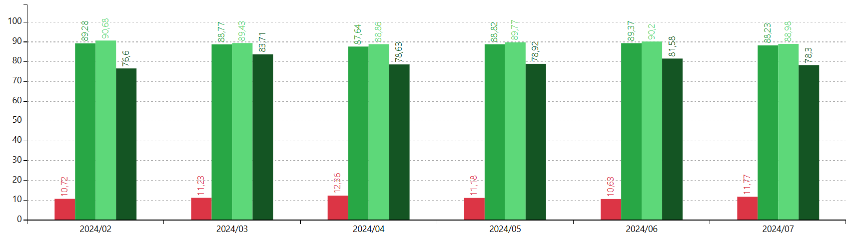 Grafico andamento nel tempo indicatori audit