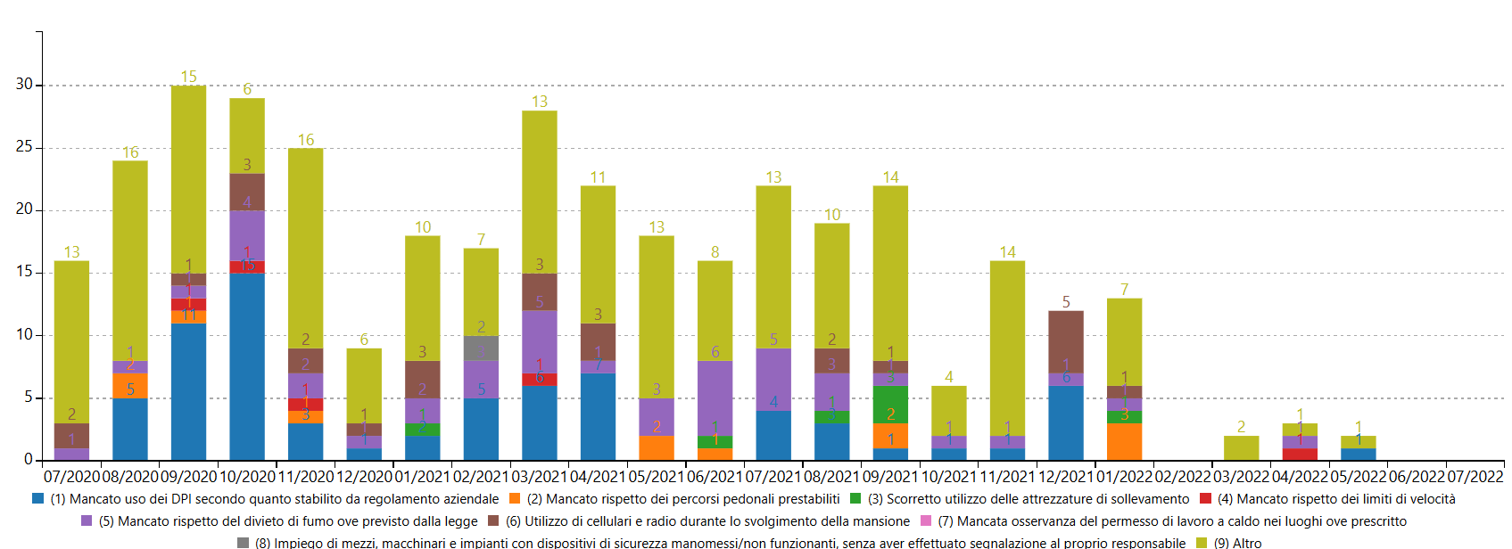 Grafico per tipo di infrazione