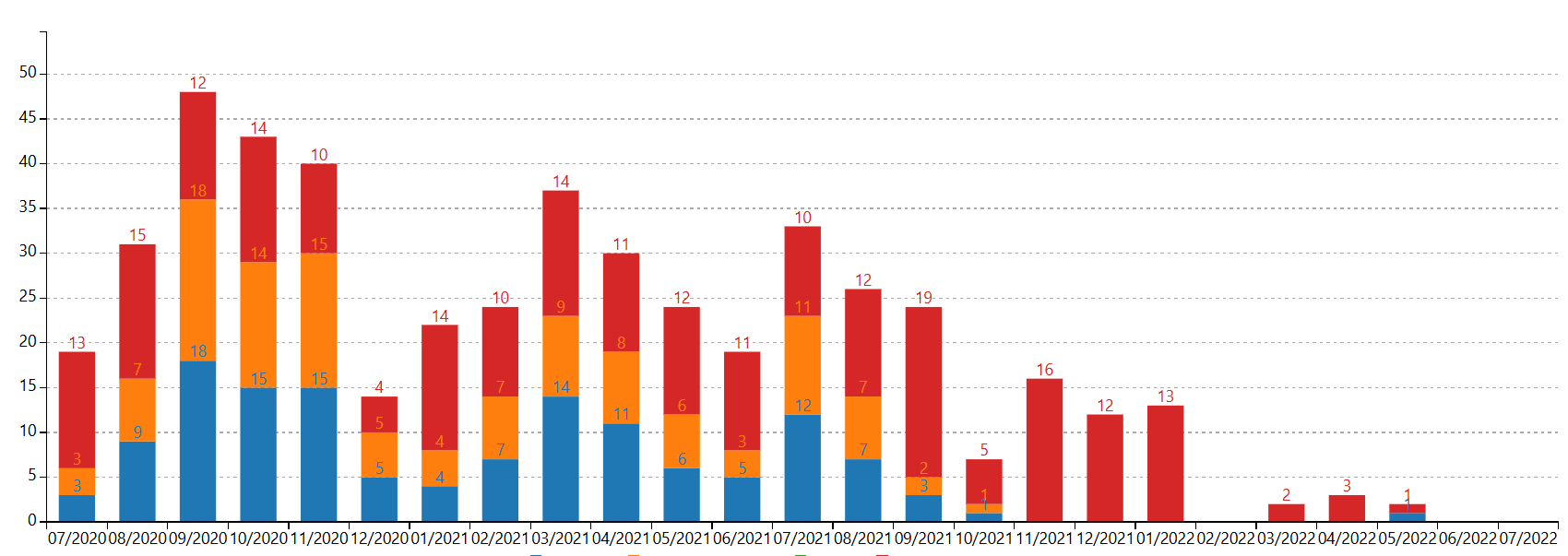 Grafico per posizione struttura