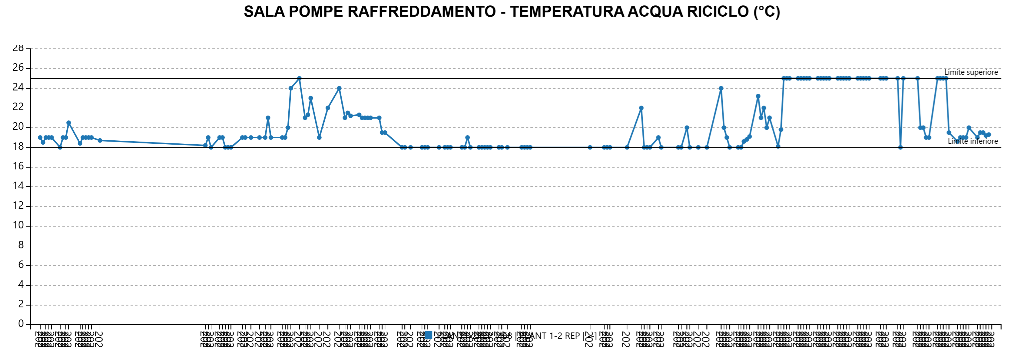 Grafico andamento nel tempo
