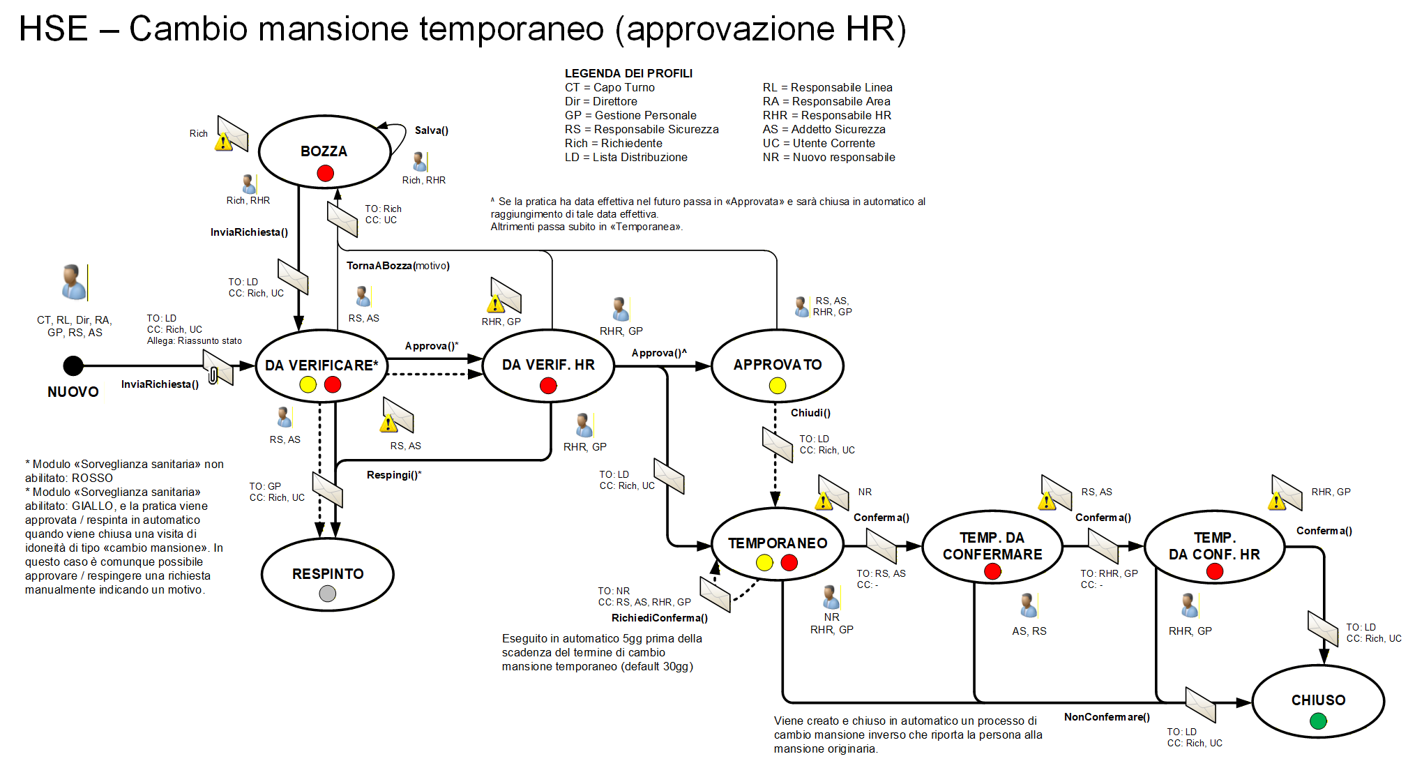 Workflow Cambio mansione