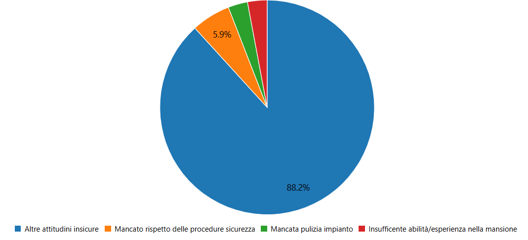 Grafico dettaglio origini comportamentali