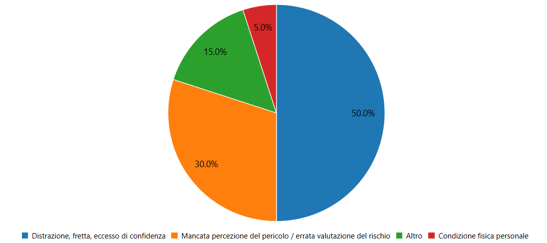 Grafico origini infortuni