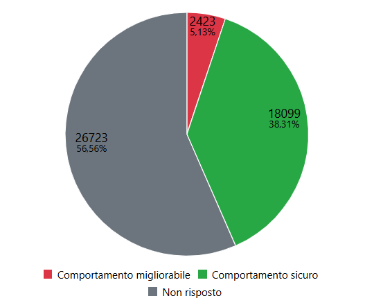 Grafico risposte totali
