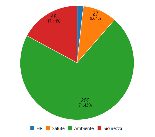 Grafico tipi di ispezione