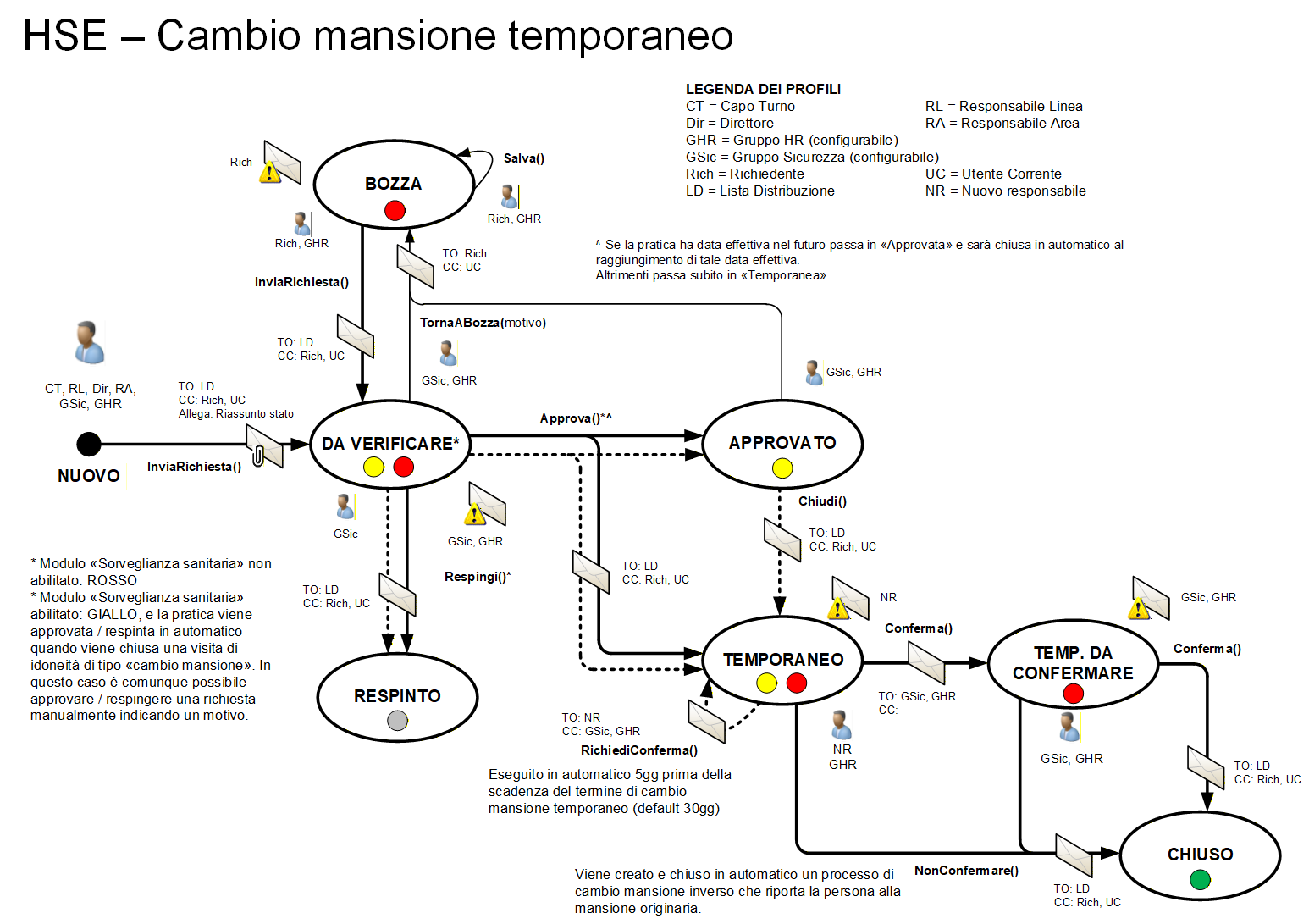Workflow Cambio mansione
