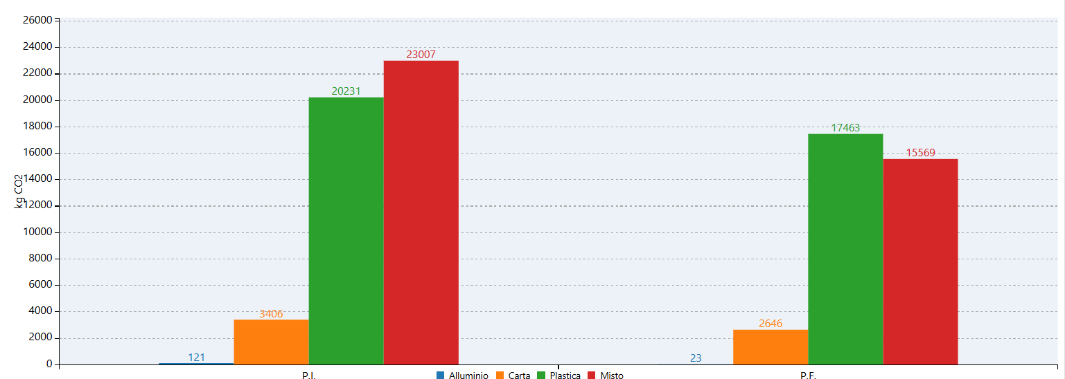 Grafico confronto differenziata