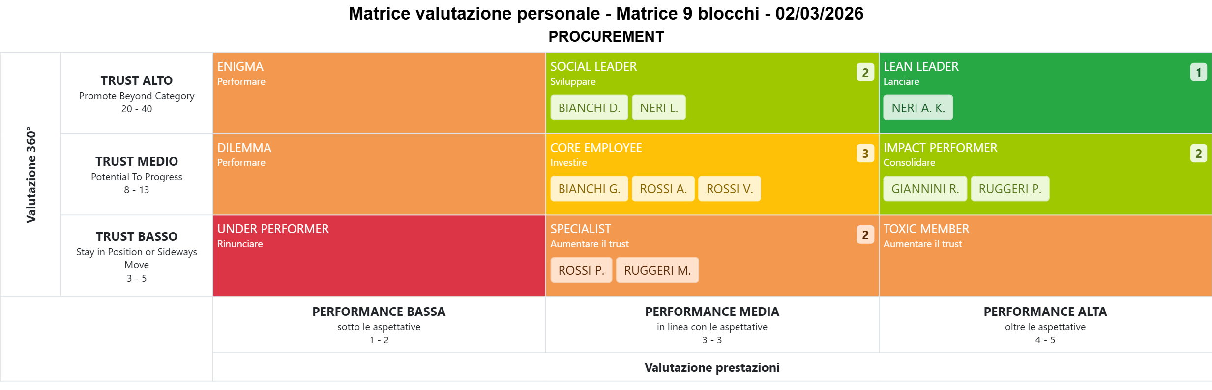 Esempio matrice valutazione personale