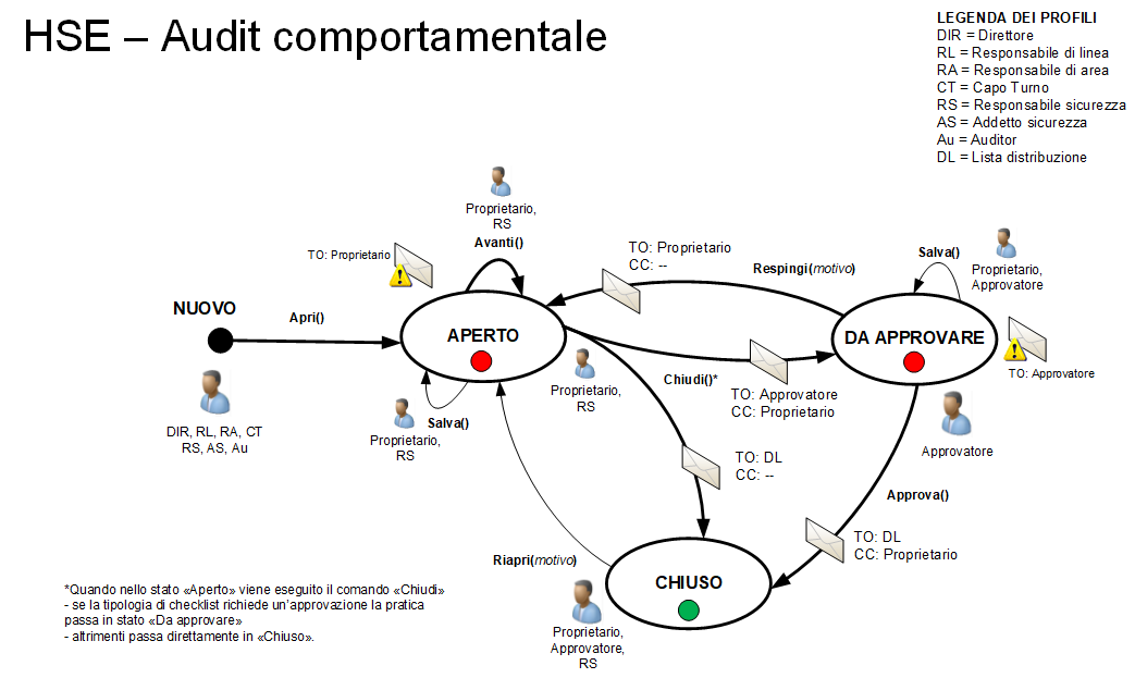 Esempio di workflow