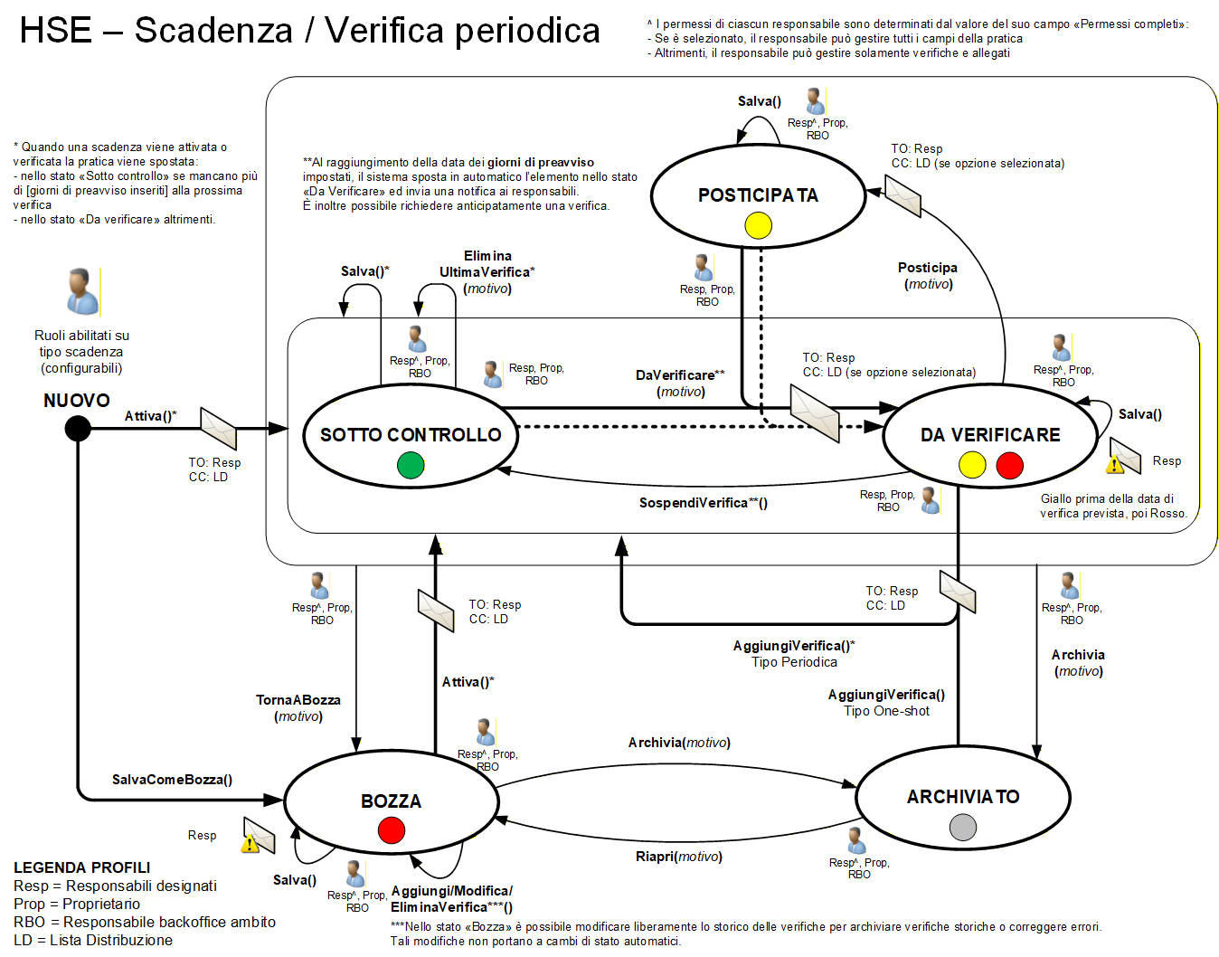 Workflow scadenza