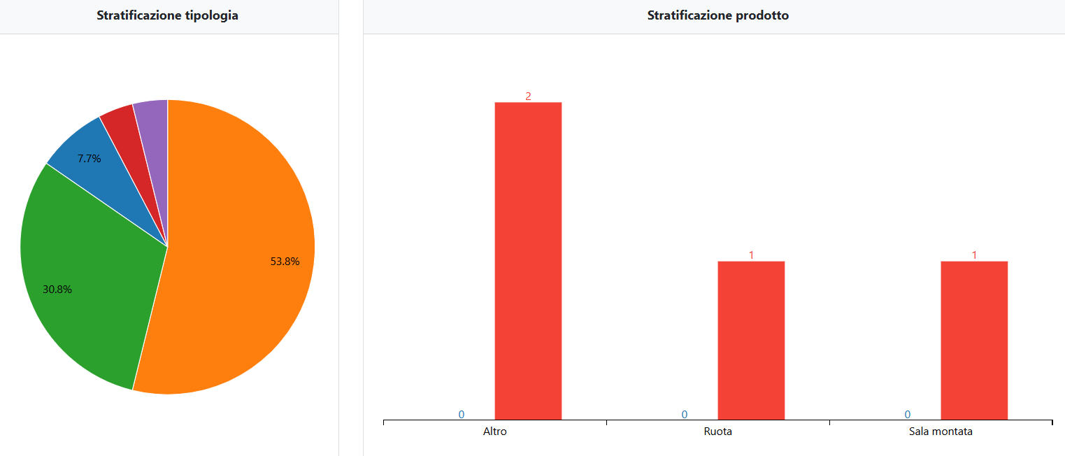 Stratificazione