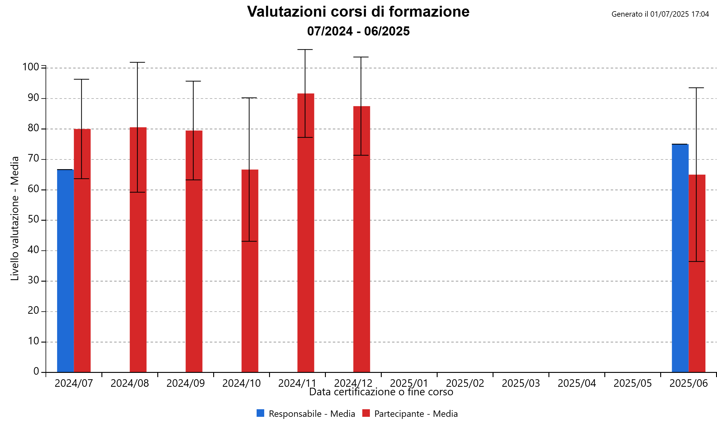 Grafico
