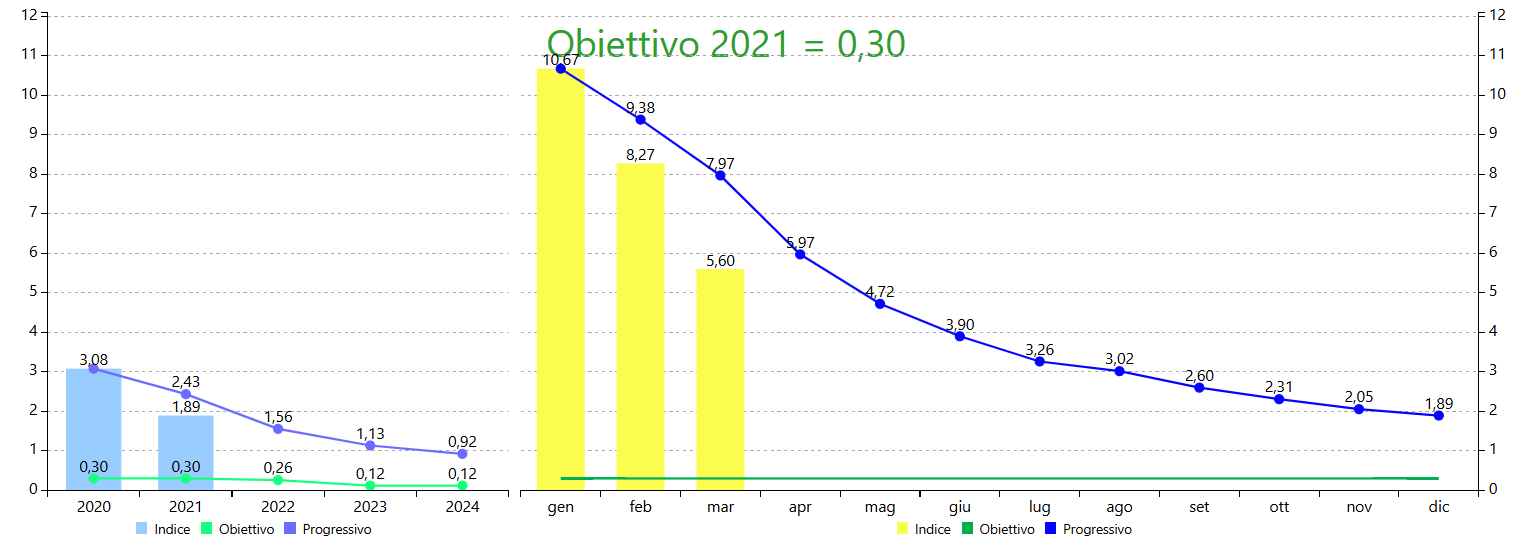 Grafico