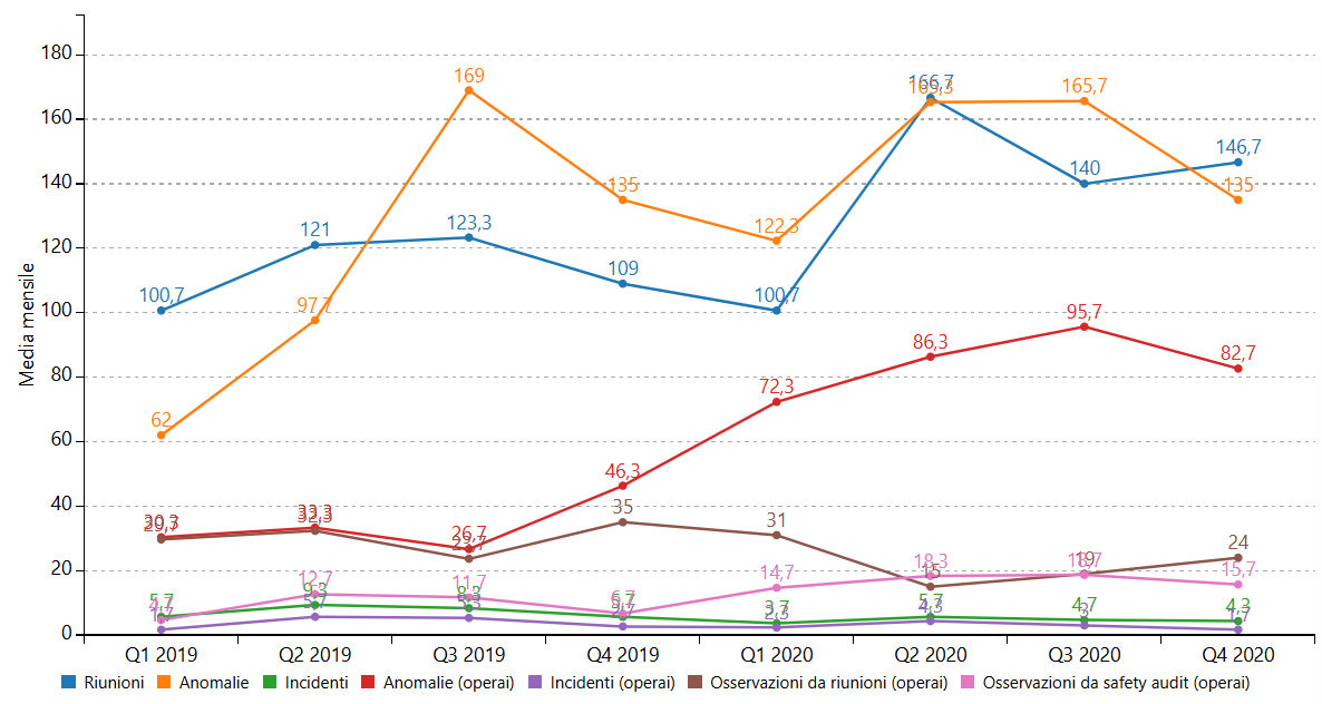 Grafico findings