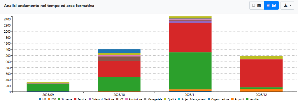 Grafico andamento nel tempo formazione