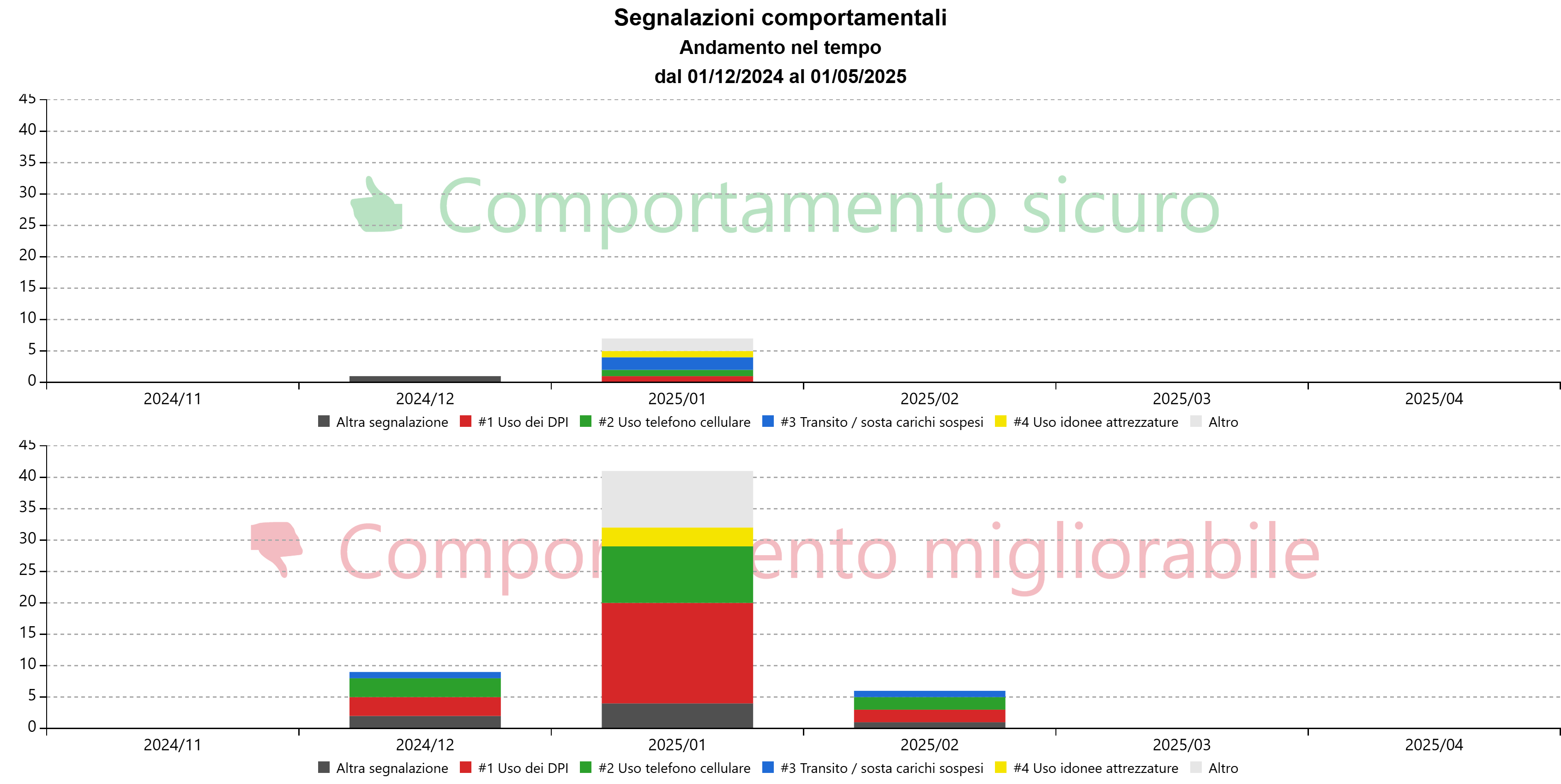 Grafico andamento nel tempo segnalazioni comportamentali