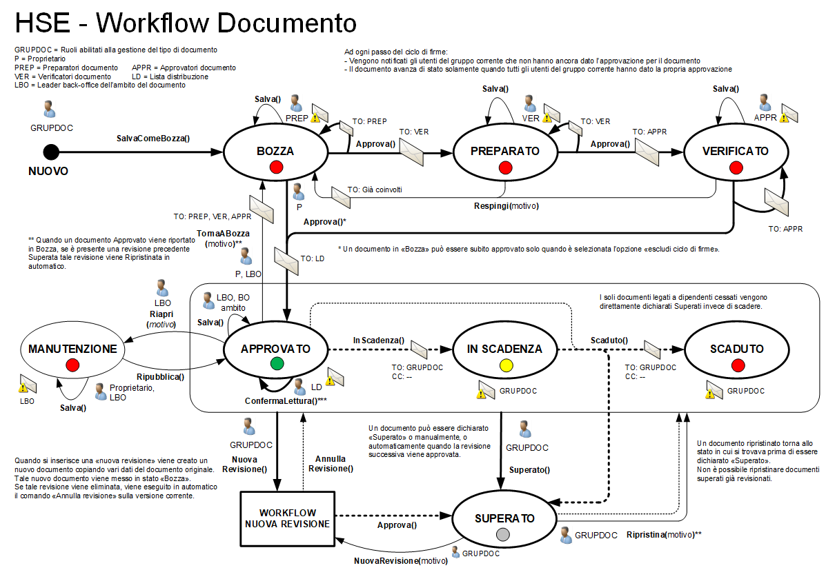 Workflow