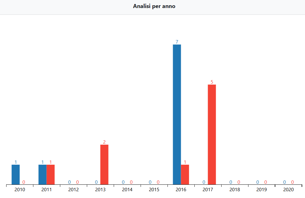 Analisi