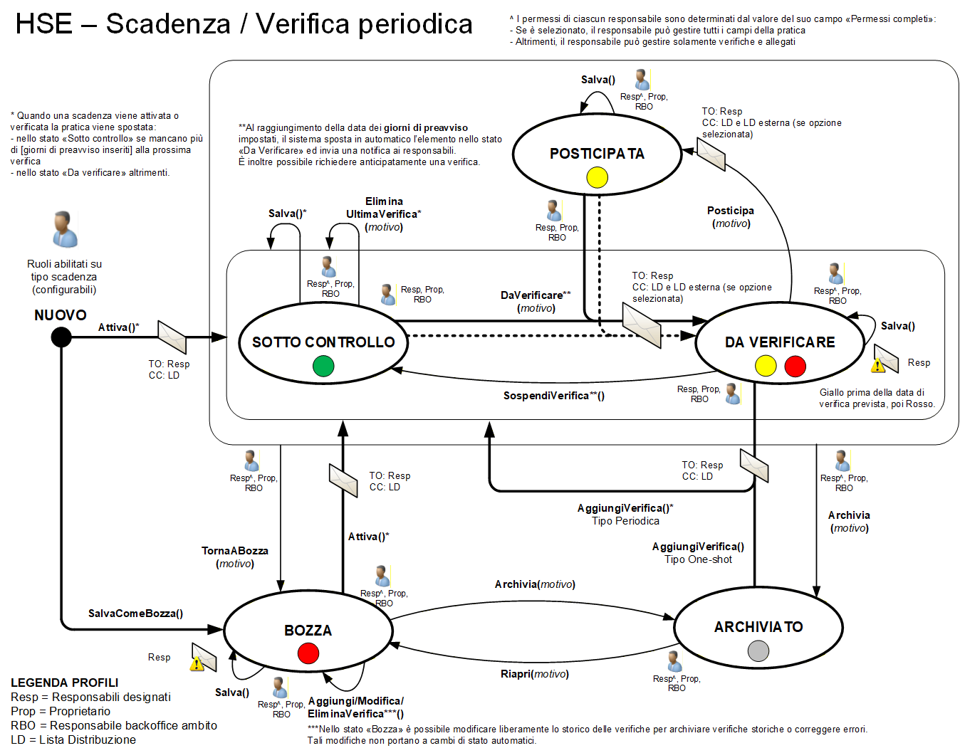 Workflow scadenza