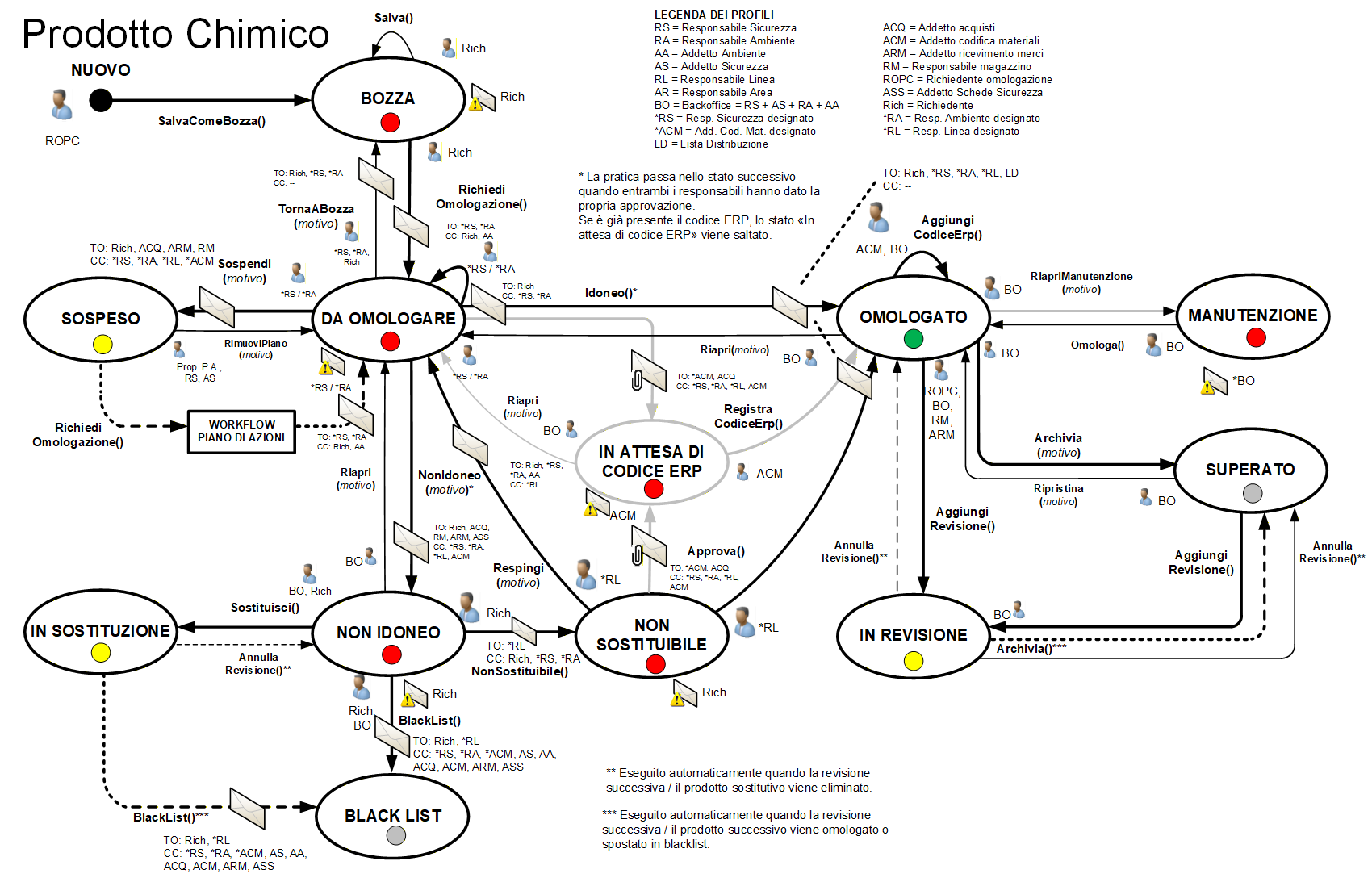 Workflow prodotto chimico