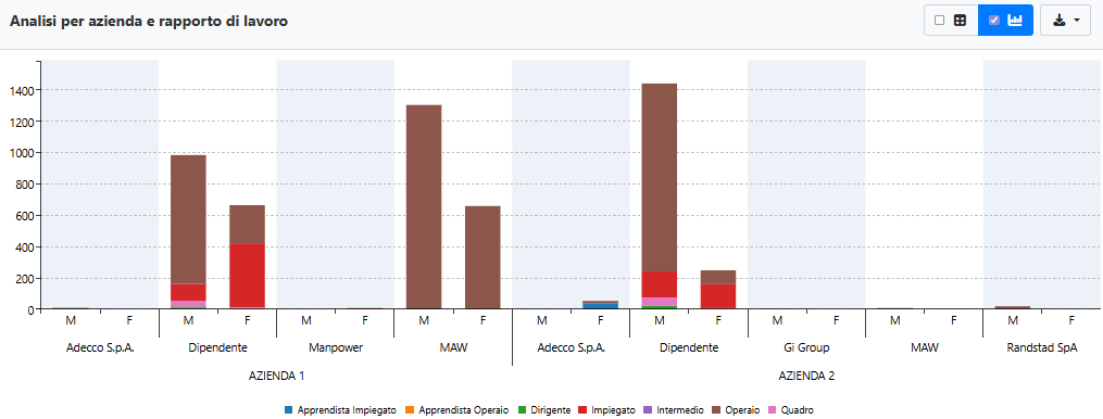 Grafico analisi per azienda/rapporto formazione